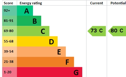 EPC Graph for Park Close, London