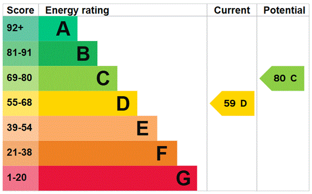 EPC Graph for Eric Street, E3