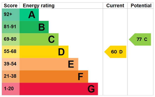 EPC Graph for Parkside Estate, London