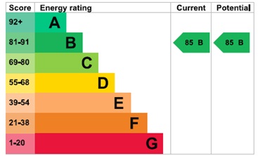 EPC Graph for Affinity View, London E16