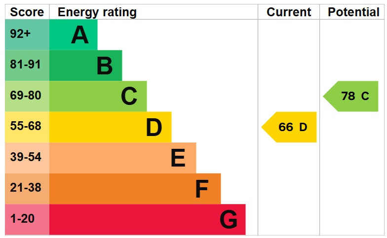 EPC Graph for Southborough Road, London