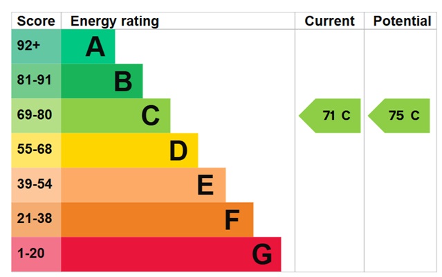 EPC Graph for Pickering Close, London