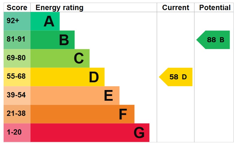 EPC Graph for Milborne Mews