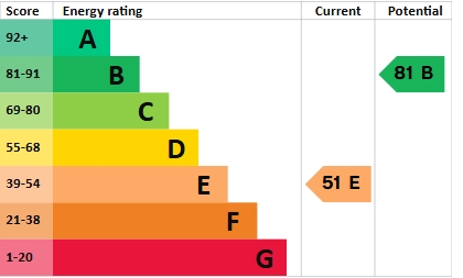 EPC Graph for Balcorne Street, London