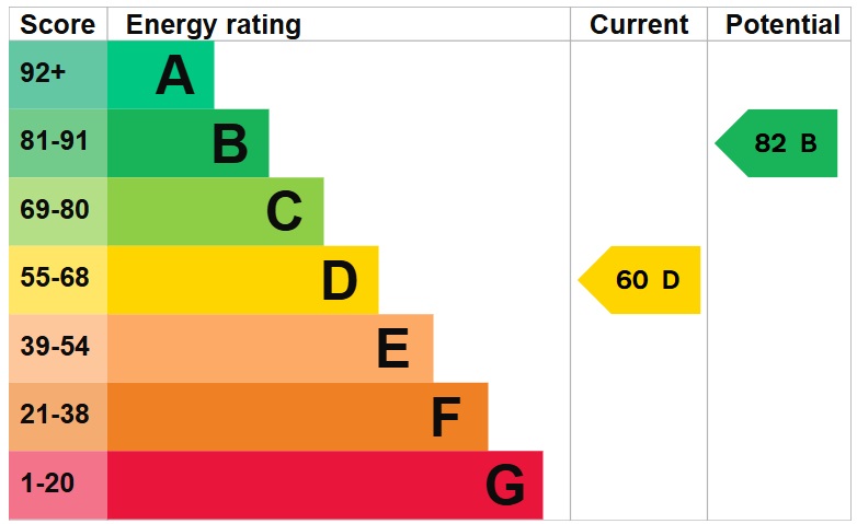 EPC Graph for Lauriston Road, Victoria Park Village