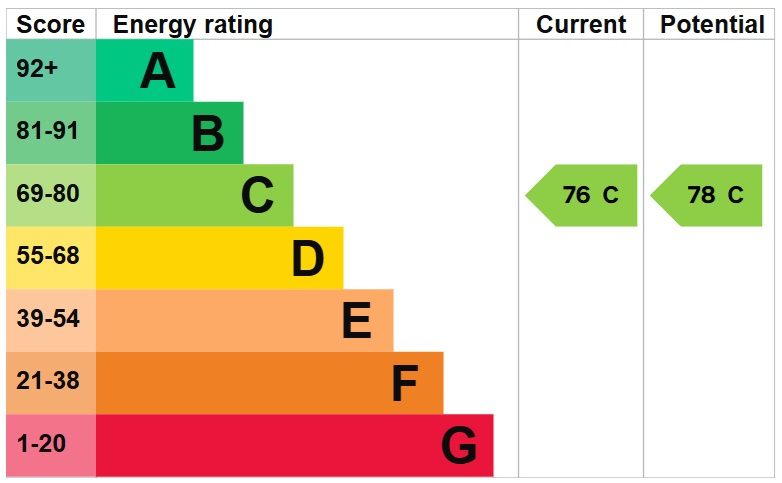 EPC Graph for Edmeston Close, London