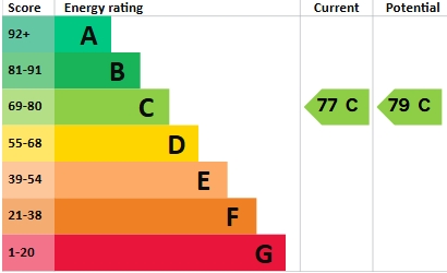 EPC Graph for Sky Apartments, Homerton Road