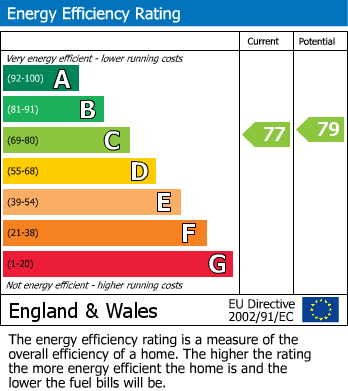 EPC Graph for Homerton Road, Homerton