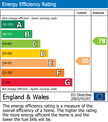 EPC Graph for Ainsworth Road, Victoria Park