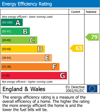 EPC Graph for Pownall Road, Hackney