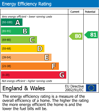 EPC Graph for Victoria Park Road, Victoria Park