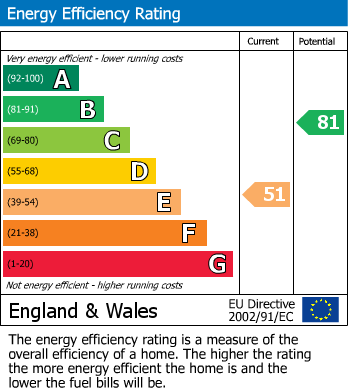 EPC Graph for Balcorne Street, Victoria Park